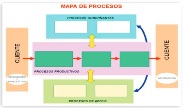 Figura 5 - Estructura de un mapa de procesos  (Cadena, 2016, pag. 68) 