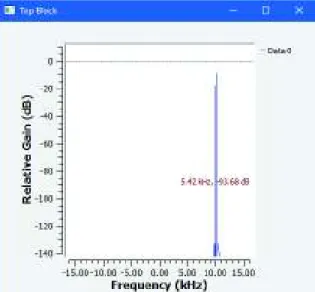 Figura 2.12 Espectro de la señal usando QT GUI Frequency Sink 