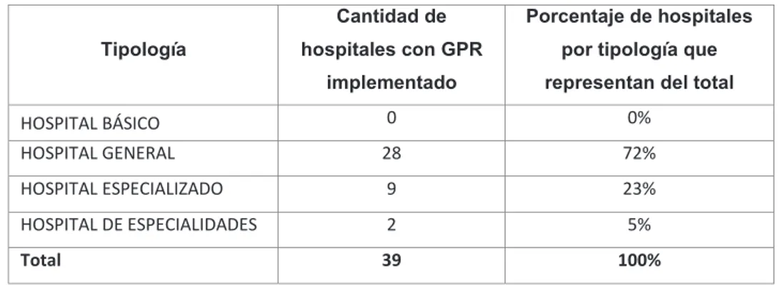 Tabla 2 – Porcentaje de Establecimientos Hospitalarios implementados el GPR de  acuerdo a su tipología   Tipología  Cantidad de  hospitales con GPR  implementado  Porcentaje de hospitales por tipología que representan del total 