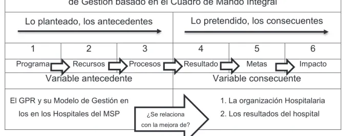 Figura 1 - Presentación del programa evaluado y sus resultados pretendidos mediante el  enfoque del modelo lógico como guía para su diseño, aplicación y evaluación (adaptado 