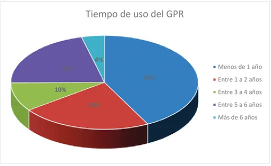 Figura 6 – Tiempo de uso del GPR por el personal asignado en los hospitales  
