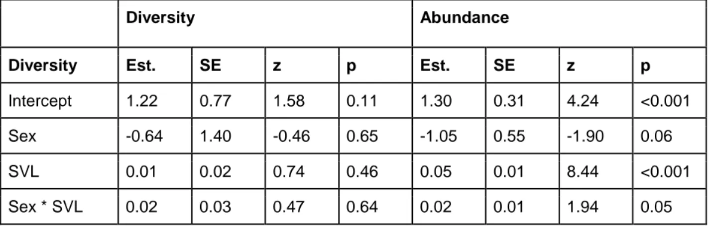 Table 1. Prey diversity and abundance in toad diets. 