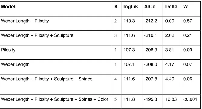 Table 3. Ranked models (ordinal response = Toad Preference). 