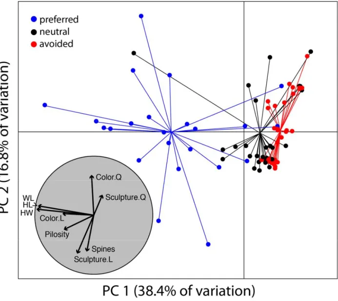 Figure 2. Principal Component Analysis of seven ant traits. Ant species were plotted in  the PCA according to preference categories [prefered (blue), neutral (black) and 