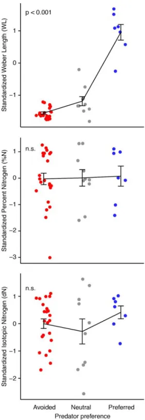 Figure 3. Mean size and nutrition trait values for preferred, neutral, and avoided ant  species