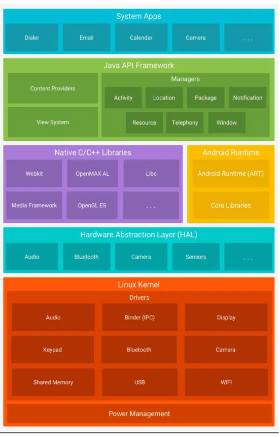 Figura 1.3. Stack de Software Android [19] 