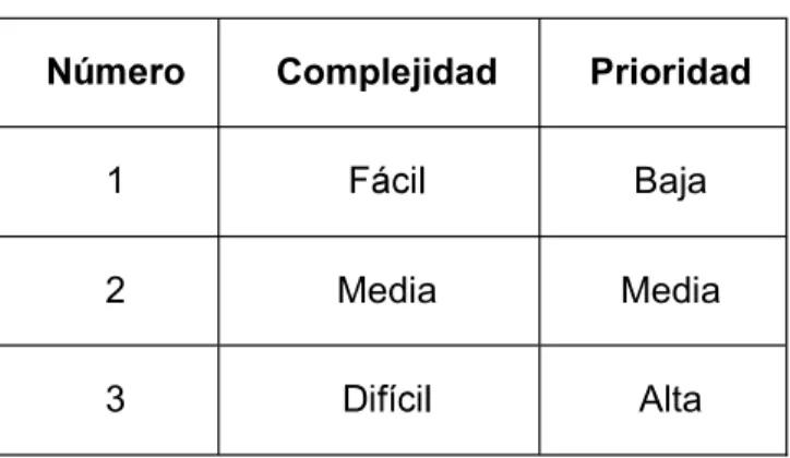 Tabla 2.1.   Complejidad  Prioridad  1  Baja  2  Media  Media  3  Alta  2.4.  proyecto  equipo de desarrollo