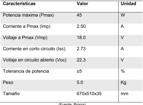 Tabla 1.1 Datos de placa de un panel fotovoltaico en particular. 