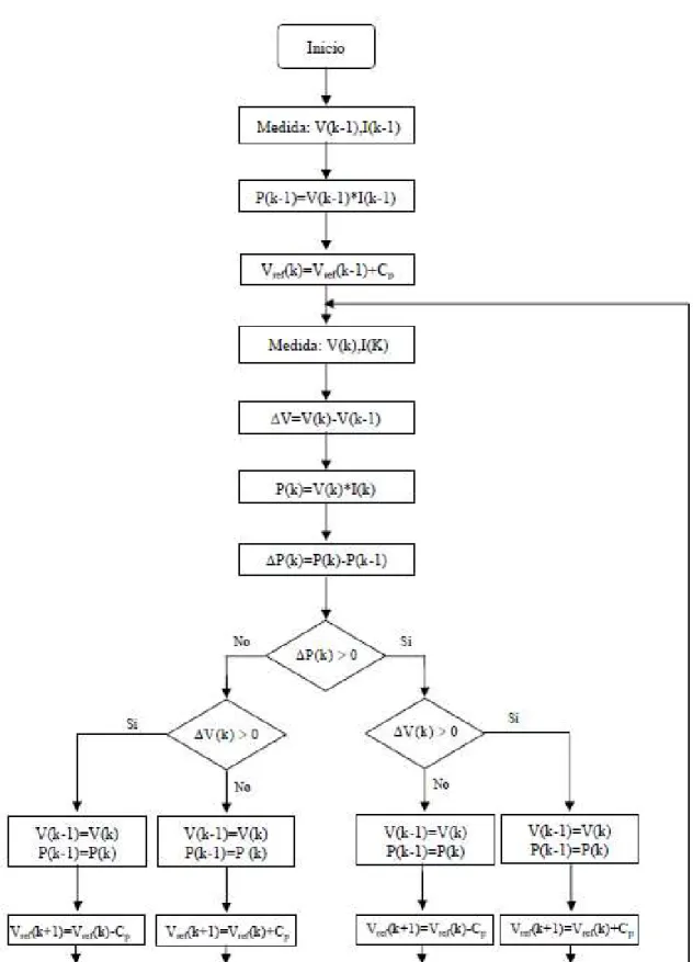 Figura 1.21. Diagrama de flujo del algoritmo P&amp;O para alcanzar el  (Fuente: Propia) 