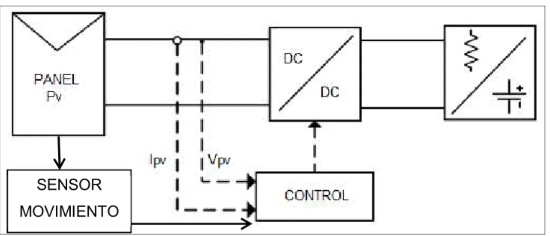Figura 3.4: Diagrama de bloques  del sistema de control utilizado en el prototipo. 