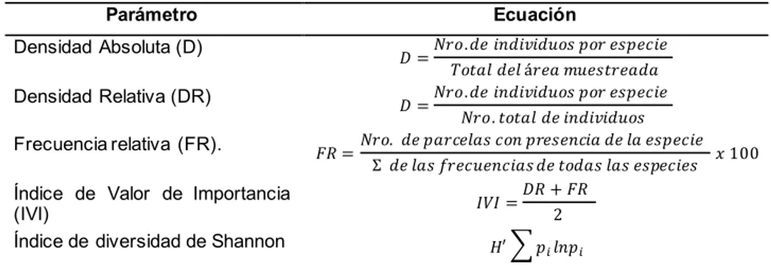 Tabla 1. Ecuaciones para la determinación de parámetros ecológicos en el ecosistema páramo.