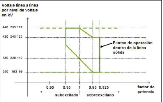 Figura 3.7 - Requerimientos establecidos en la provisión de potencia reactiva [13]  