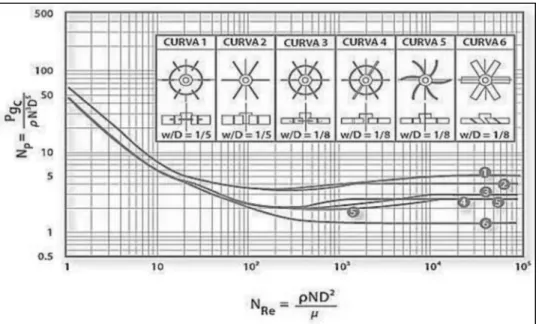 Figura 1.4. Número de potencia en función del número de Reynolds para sistemas  agitados y con diferentes tipos de agitador (Towler y Sinnot, 2007, p