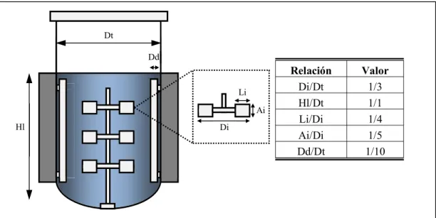 Figura 2.1. Equivalencias geométricas estándar para el dimensionamiento de biorreactores  tipo tanque agitado 