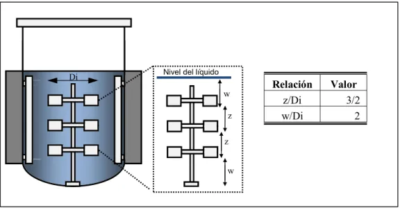 Figura 2.2. Equivalencias geométricas estándar para la disposición de los agitadores en  biorreactores tipo tanque agitado 