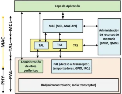 Figura 1.43. Modelo de capas simplificado que utiliza Atmel [48] 