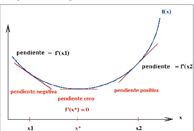 Figura 2-24 Gradientes para un espacio de dimensión simple, tomado de [54]. 