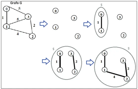 Figura 2-6 Proceso de obtención del MST utilizando el algoritmo de Kruskal [43].