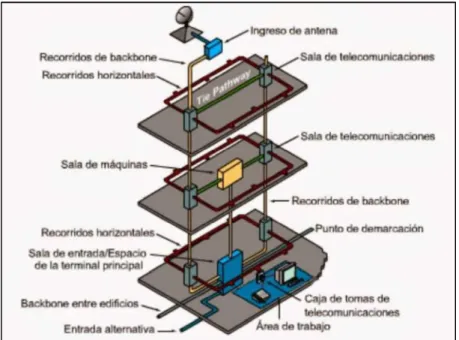 Figura 1.9. Subsistemas de cableado estructurado [16] 