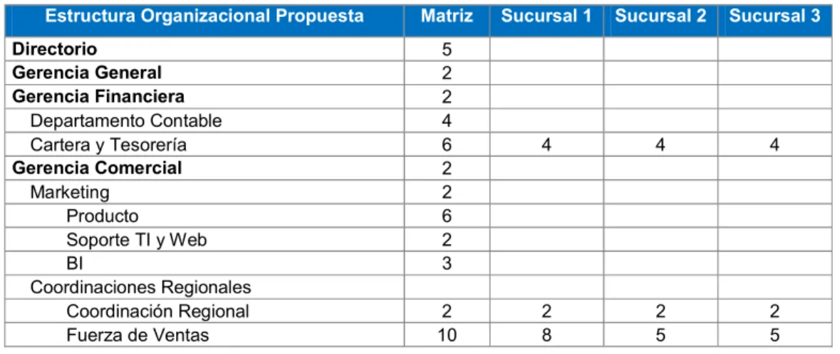 Tabla 2.1. Distribución propuesto para el personal de la PYME tipo  