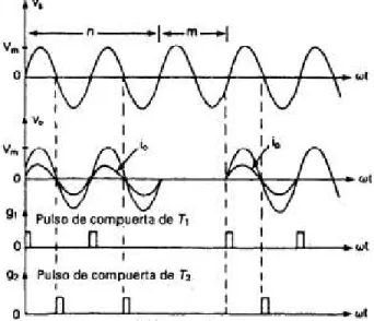 Figura 1.17. Formas de onda ciclo integral, [18] 