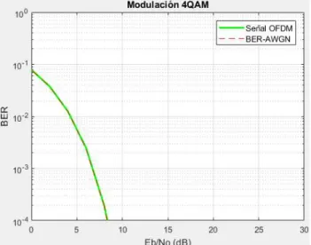 Figura 3.1. BER vs Eb/No de un sistema OFDM   de una  modulación QPSK. 