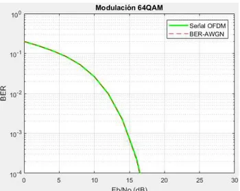 Figura 3.3. BER vs Eb/No de un sistema OFDM   de una  modulación 64QAM. 