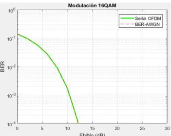 Figura 3.5. BER vs Eb/No de un sistema OFDM   de una  modulación 16QAM. 