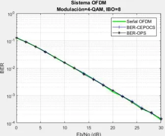 Figura 3.14. BER vs Eb/No de un sistema OFDM con   y modulación QPSK. 