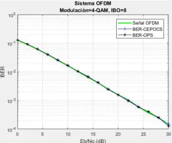 Figura 3.15. BER vs Eb/No de un sistema OFDM con   y modulación QPSK. 