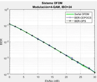 Figura 3.16. BER vs Eb/No de un sistema OFDM con   y modulación QPSK. 