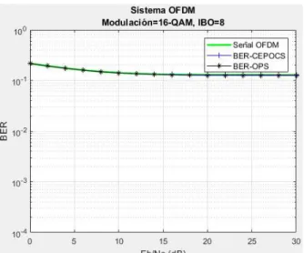 Figura 3.18. BER vs Eb/No de un sistema OFDM con   y modulación 16QAM. 