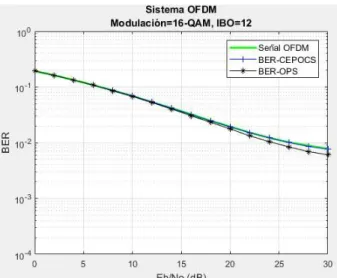 Figura 3.20. BER vs Eb/No de un sistema OFDM con   y modulación 16QAM. 