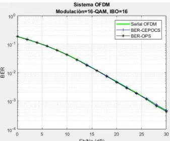 Figura 3.22. BER vs Eb/No de un sistema OFDM con   y modulación 16QAM. 