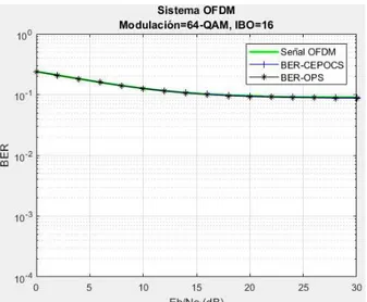 Figura 3.24. BER vs Eb/No de un sistema OFDM con   y modulación 64QAM. 
