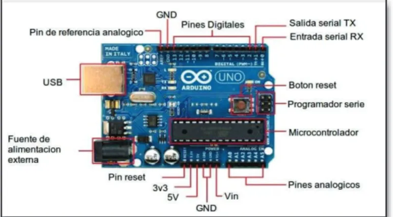 Figura 2. 8 Arduino Uno. [6] 