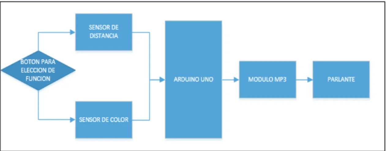 Figura 3. 4 Diagrama de bloques, conexión de hardware 