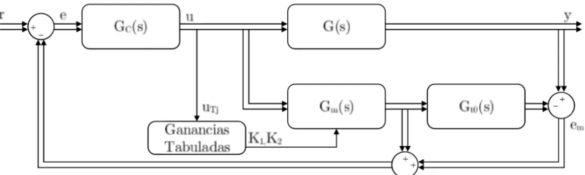 Figura 2.17. Esquema Compensador de Retardo de Smith con Ganancias Tabuladas  para mejorar  