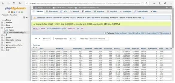 Figura 3.4. Tabla de la base de datos de la estación meteorológica 