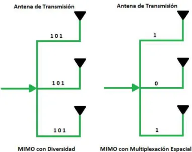 Figura 1.5.  MIMO con Diversidad y Multiplexación Espacial [6]. 