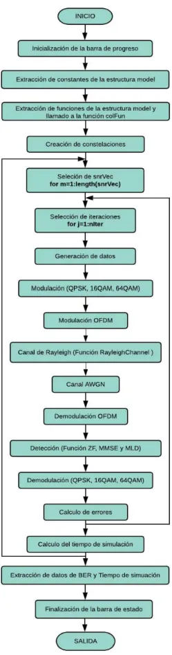 Figura 2.7 Diagrama de flujo de la función mimoOfdmSingleTest3. 