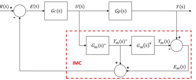 Figura 1.17. Esquema de Control por Modelo Interno basado en el Predictor de Smith 