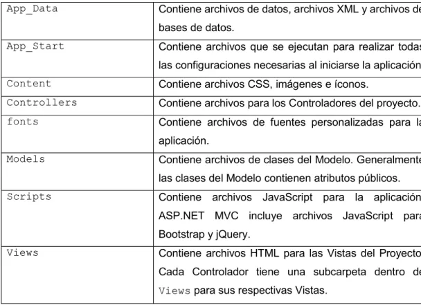 Tabla 1.5 Directorios por defecto de un proyecto ASP.NET MVC  