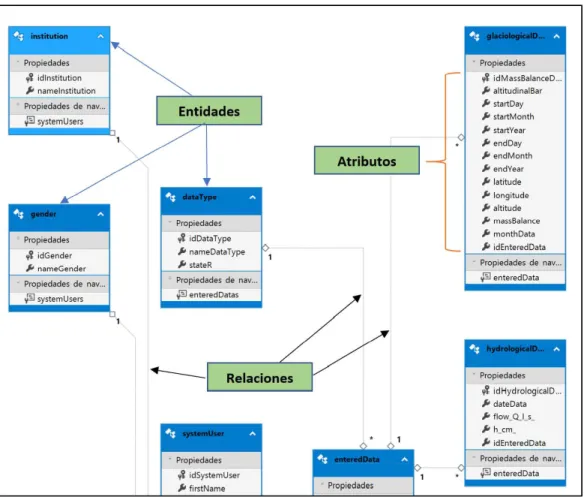 Figura 1.11 Ejemplo de EDM creado por Entity Framework 