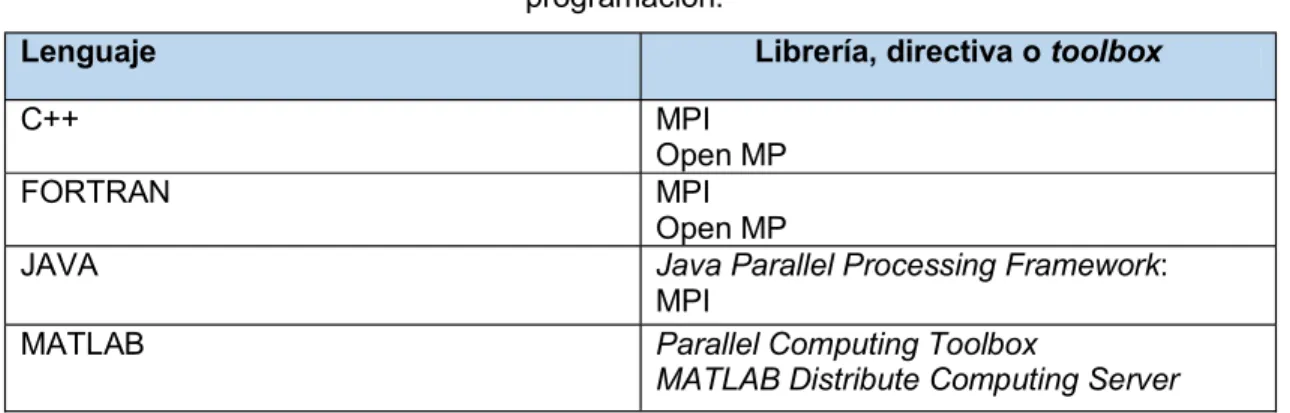 Tabla 1.2. Librerías, directivas o toolboxes para algoritmos paralelos según el lenguaje de  programación