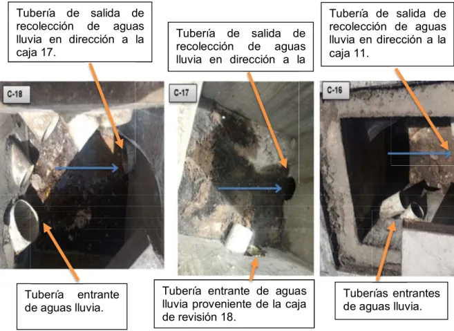 Figura 15  Tuberías de entrada y salida de las cajas de revisión 16,17, y 18  Fuente: Martínez, Paucar (2018)