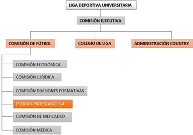Figura 1. 1: Organigrama-Liga Deportiva Universitaria [1]. 