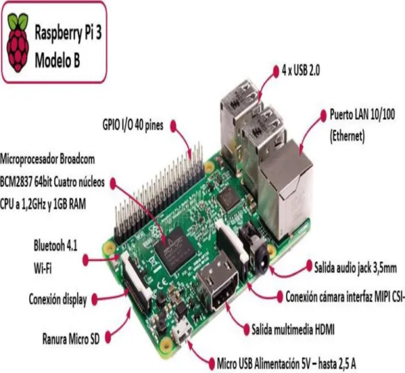 Figura 1.3 Partes del módulo Raspberry Pi 3 Model B. [25] 