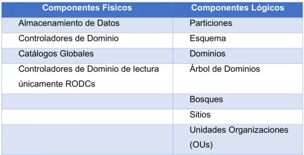 Tabla 1.1. Clasificación de los componentes de un servicio de Directorio Activo  Componentes Físicos  Componentes Lógicos 