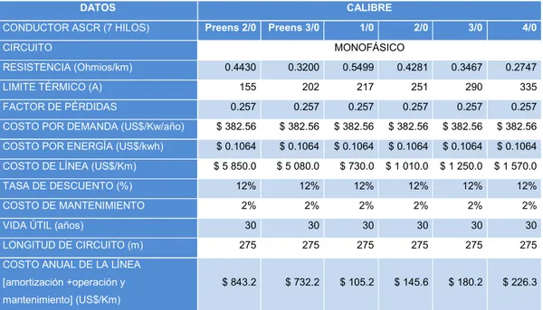 Tabla 2.3 Resumen de datos de entrada para el modelo de cálculo del calibre de menor costo